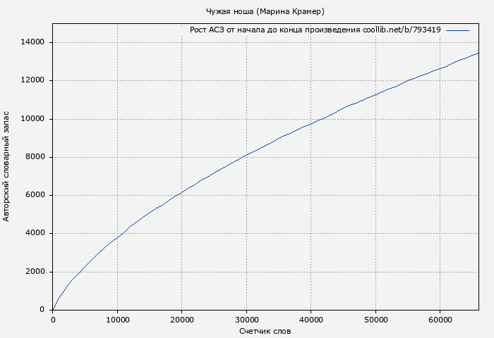 Рост АСЗ книги № 793419: Чужая ноша (Марина Крамер)