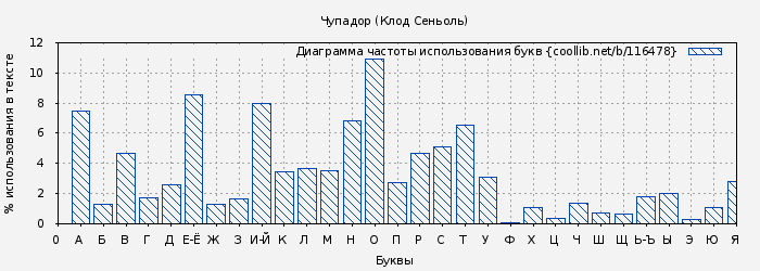 Диаграма использования букв книги № 116478: Чупадор (Клод Сеньоль)