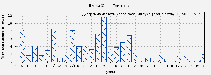Диаграма использования букв книги № 121190: Шутка (Ольга Туманова)