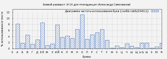 Диаграма использования букв книги № 234511: Боевой разворот. И-16 для «попаданца» (Александр Самохвалов)
