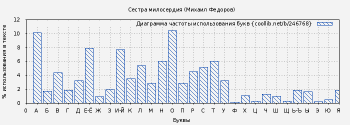 Диаграма использования букв книги № 246768: Сестра милосердия (Михаил Федоров)