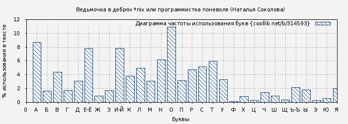 Диаграма использования букв книги № 314593: Ведьмочка в дебрях *nix или программистка поневоле (Наталья Соколова)