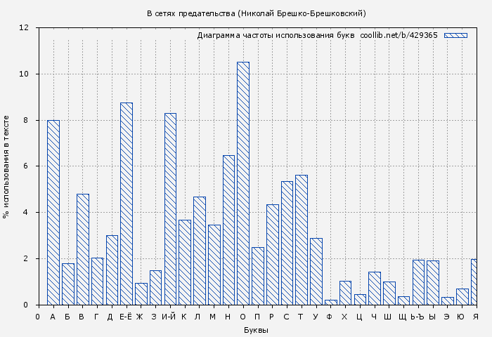 Диаграма использования букв книги № 429365: В сетях предательства (Николай Брешко-Брешковский)