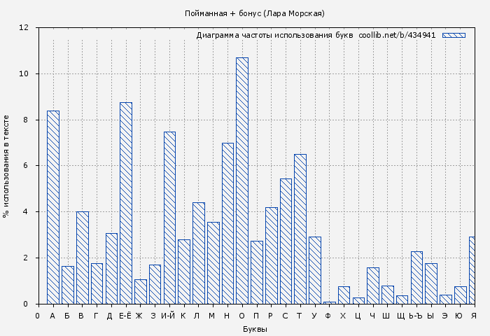 Диаграма использования букв книги № 434941: Пойманная + бонус (Лара Морская)