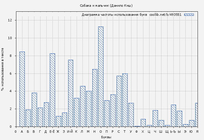 Диаграма использования букв книги № 493551: Собака и мальчик (Данило Киш)