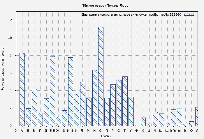 Диаграма использования букв книги № 522660: Тёмное озеро (Полина Люро)