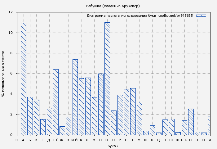Диаграма использования букв книги № 545635: Бабушка (Владимир Круковер)