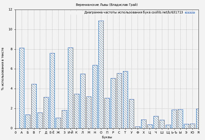 Диаграма использования букв книги № 631713: Веренианские Львы (Владислав Грай)