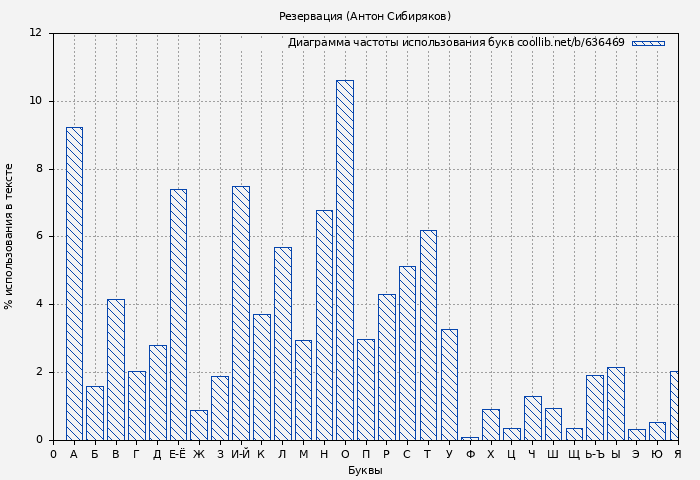 Диаграма использования букв книги № 636469: Резервация (Антон Сибиряков)