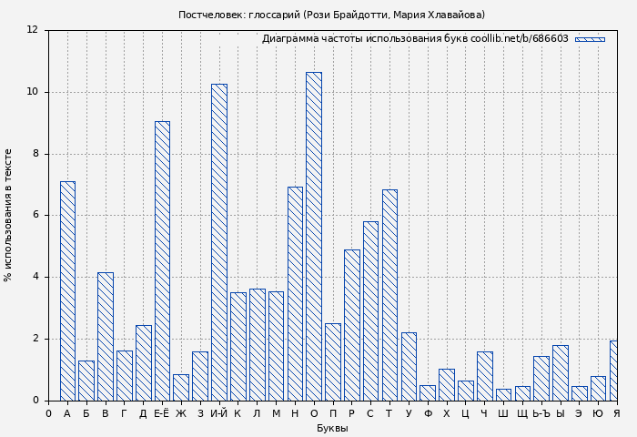 Диаграма использования букв книги № 686603: Постчеловек: глоссарий (Рози Брайдотти)