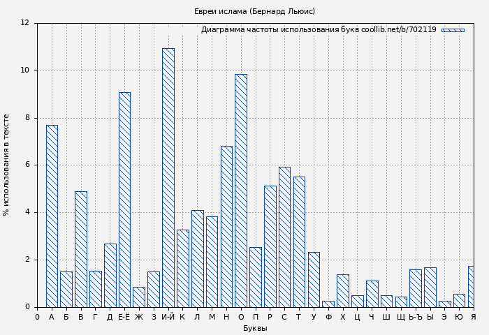 Диаграма использования букв книги № 702119: Евреи ислама (Бернард Льюис)