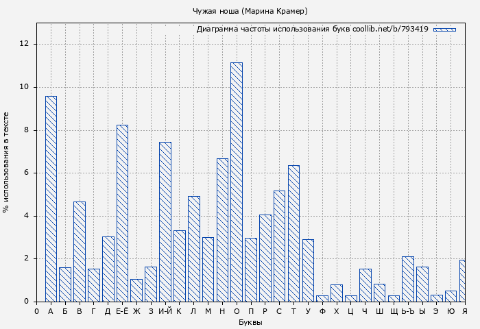 Диаграма использования букв книги № 793419: Чужая ноша (Марина Крамер)