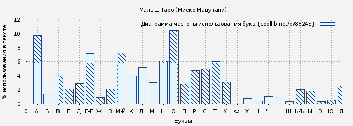 Диаграма использования букв книги № 88245: Малыш Таро (Миёко Мацутани)