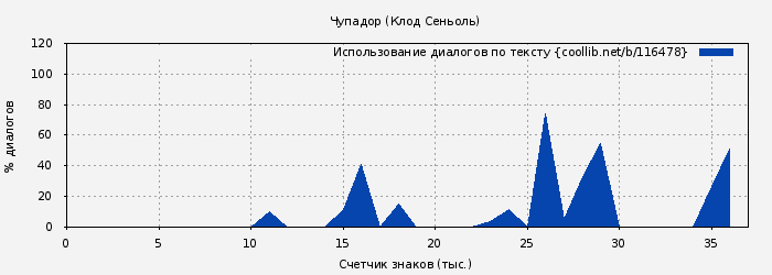 Использование диалогов по тексту книги № 116478: Чупадор (Клод Сеньоль)