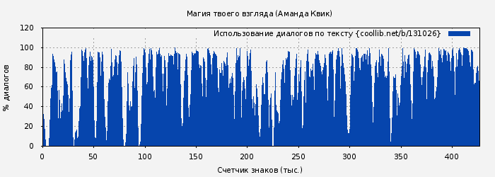 Использование диалогов по тексту книги № 131026: Магия твоего взгляда (Аманда Квик)