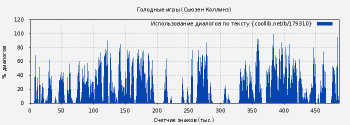 Использование диалогов по тексту книги № 179310: Голодные игры (Сьюзен Коллинз)