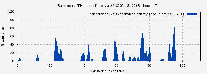 Использование диалогов по тексту книги № 213484: Bash.org.ru IT Happens Истории ## 8001 – 8100 (Bashorgru IT )