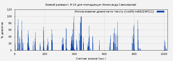 Использование диалогов по тексту книги № 234511: Боевой разворот. И-16 для «попаданца» (Александр Самохвалов)