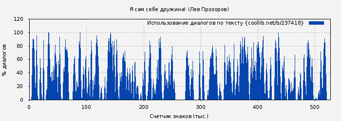 Использование диалогов по тексту книги № 237418: Я сам себе дружина! (Лев Прозоров)