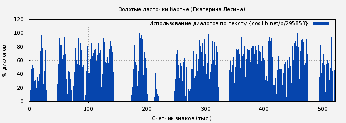 Использование диалогов по тексту книги № 295858: Золотые ласточки Картье (Екатерина Лесина)