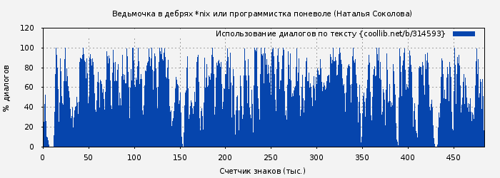 Использование диалогов по тексту книги № 314593: Ведьмочка в дебрях *nix или программистка поневоле (Наталья Соколова)