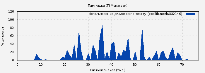 Использование диалогов по тексту книги № 332146: Пампушка (Гі Мопассан)