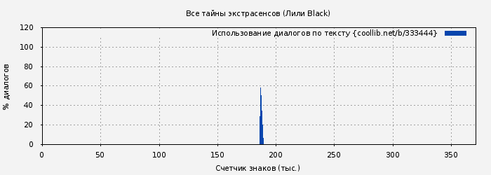 Использование диалогов по тексту книги № 333444: Все тайны экстрасенсов (Лили Black)