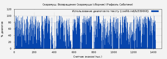 Использование диалогов по тексту книги № 339868: Скарамуш. Возвращение Скарамуша (сборник) (Рафаэль Сабатини)