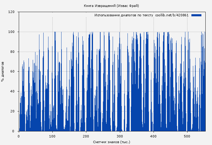 Использование диалогов по тексту книги № 420861: Книга Извращений (Извас Фрай)