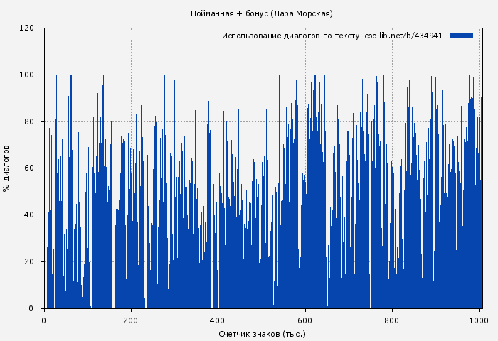 Использование диалогов по тексту книги № 434941: Пойманная + бонус (Лара Морская)