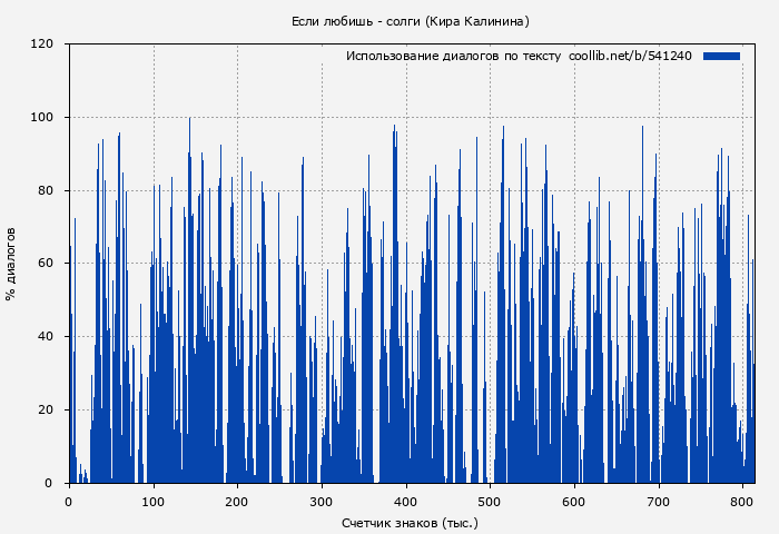 Использование диалогов по тексту книги № 541240: Если любишь - солги (Кира Калинина)