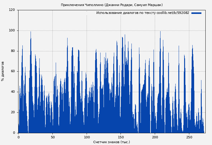 Использование диалогов по тексту книги № 592082: Приключения Чиполлино (Джанни Родари)