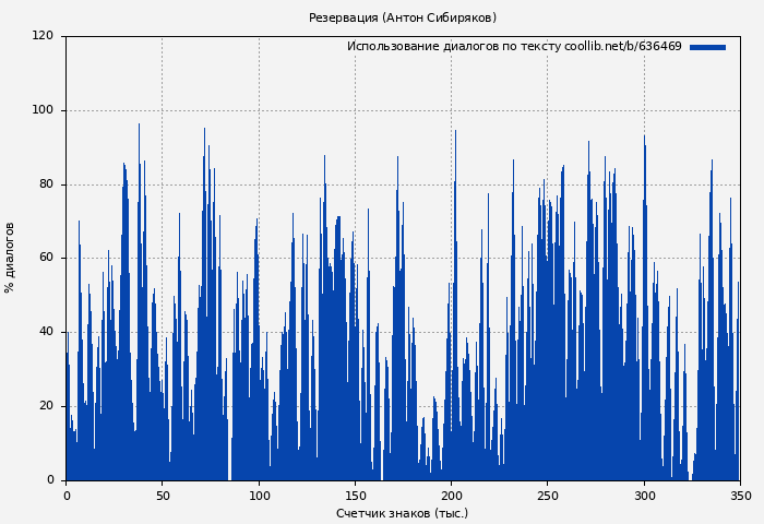 Использование диалогов по тексту книги № 636469: Резервация (Антон Сибиряков)