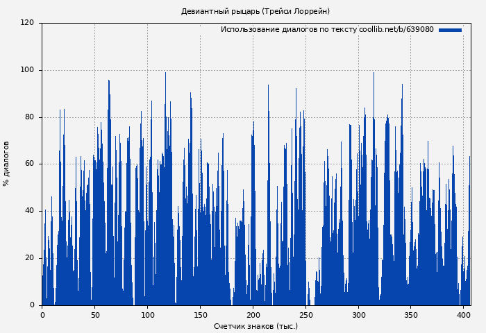 Использование диалогов по тексту книги № 639080: Девиантный рыцарь (Трейси Лоррейн)