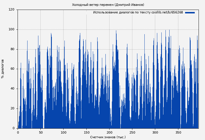 Использование диалогов по тексту книги № 656268: Холодный ветер перемен (Дмитрий Иванов)