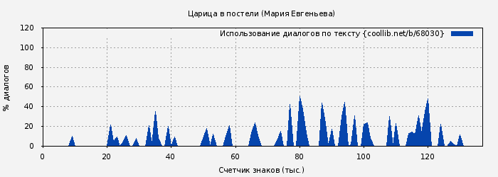 Использование диалогов по тексту книги № 68030: Царица в постели (Мария Евгеньева)