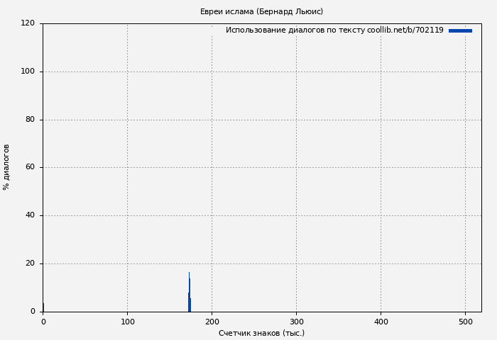 Использование диалогов по тексту книги № 702119: Евреи ислама (Бернард Льюис)