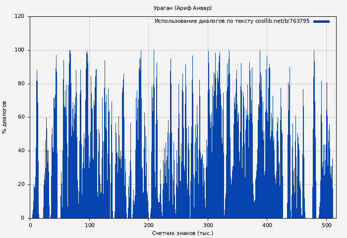 Использование диалогов по тексту книги № 763795: Ураган (Ариф Анвар)