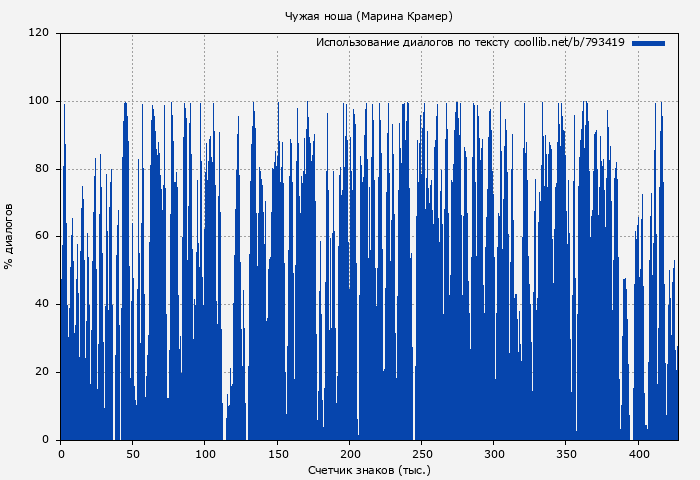 Использование диалогов по тексту книги № 793419: Чужая ноша (Марина Крамер)