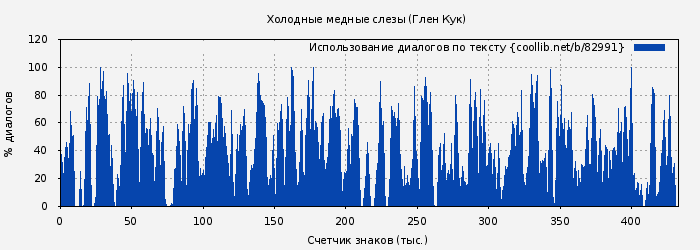 Использование диалогов по тексту книги № 82991: Холодные медные слезы (Глен Кук)