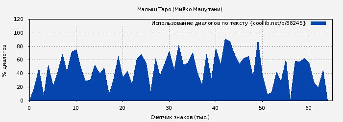 Использование диалогов по тексту книги № 88245: Малыш Таро (Миёко Мацутани)