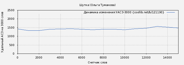Удельный АСЗ-3000 книги № 121190: Шутка (Ольга Туманова)