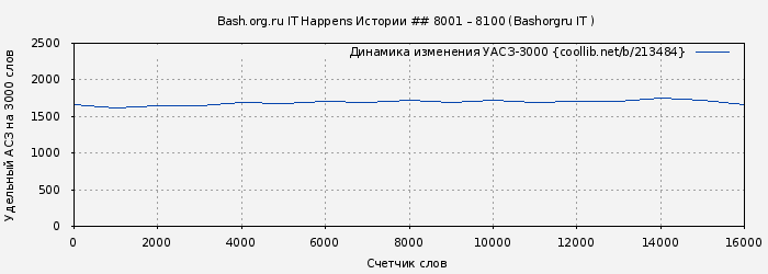 Удельный АСЗ-3000 книги № 213484: Bash.org.ru IT Happens Истории ## 8001 – 8100 (Bashorgru IT )