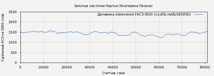 Удельный АСЗ-3000 книги № 295858: Золотые ласточки Картье (Екатерина Лесина)