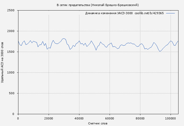 Удельный АСЗ-3000 книги № 429365: В сетях предательства (Николай Брешко-Брешковский)