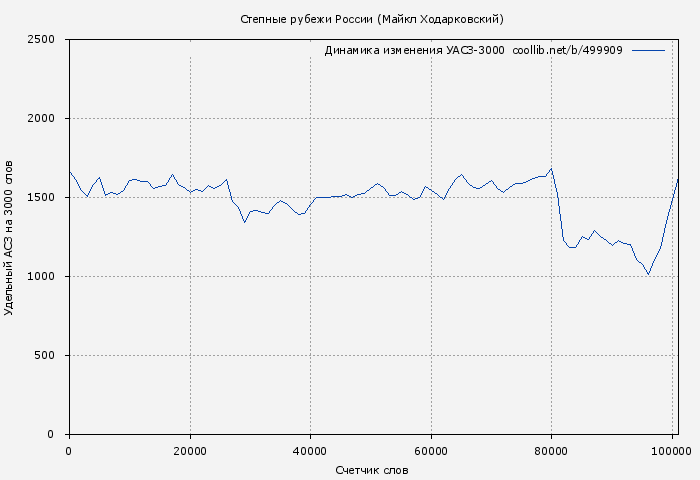 Удельный АСЗ-3000 книги № 499909: Степные рубежи России (Майкл Ходарковский)