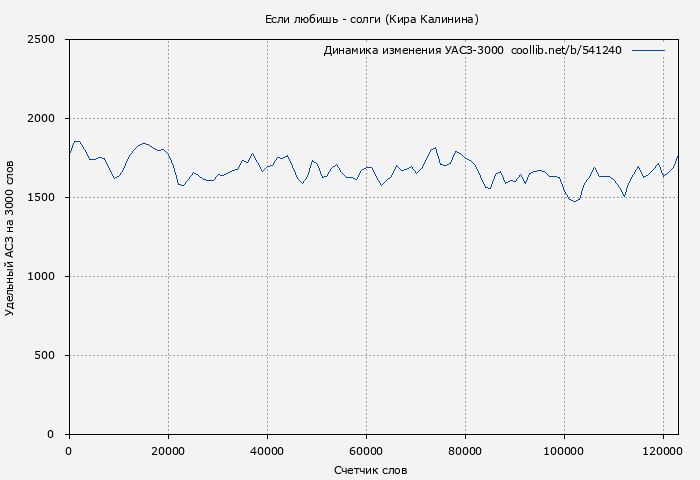 Удельный АСЗ-3000 книги № 541240: Если любишь - солги (Кира Калинина)