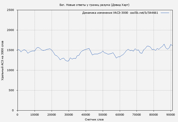 Удельный АСЗ-3000 книги № 544661: Бог. Новые ответы у границ разума (Дэвид Харт)