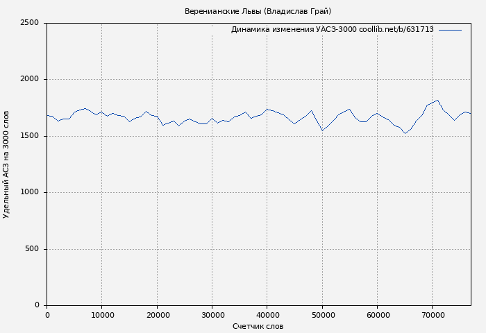 Удельный АСЗ-3000 книги № 631713: Веренианские Львы (Владислав Грай)