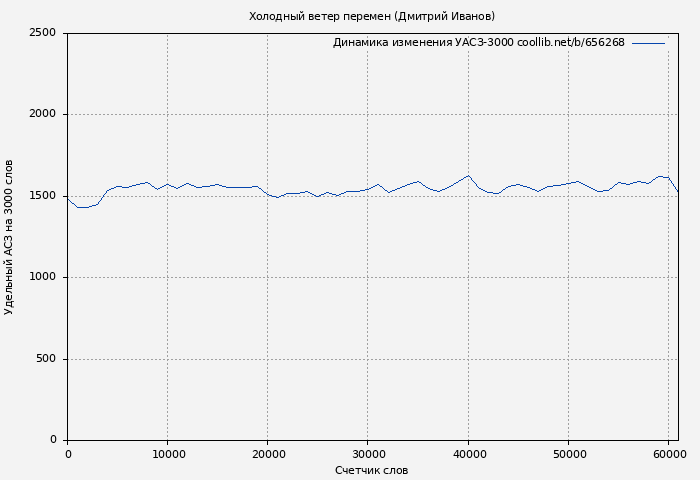 Удельный АСЗ-3000 книги № 656268: Холодный ветер перемен (Дмитрий Иванов)
